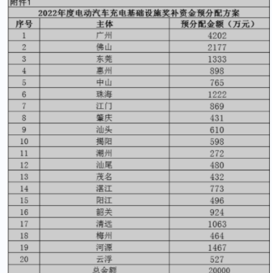 廣東省能源局關(guān)于2022年度電動(dòng)汽車充電基礎(chǔ)設(shè)施獎(jiǎng)補(bǔ)資金預(yù)分配方案的公示