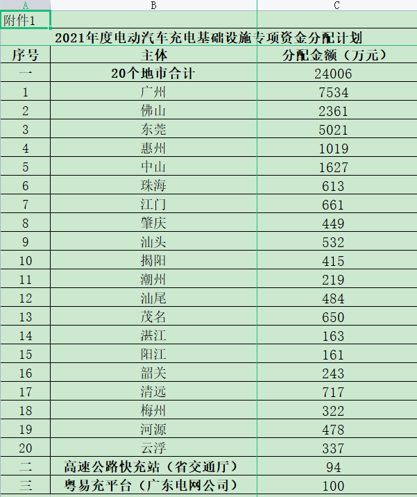 補貼|廣東省2021-2023年充電設施補貼標準及2021年度充電設施專項資金分配計劃